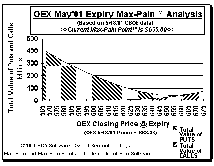 Max-Pain Point� Graph