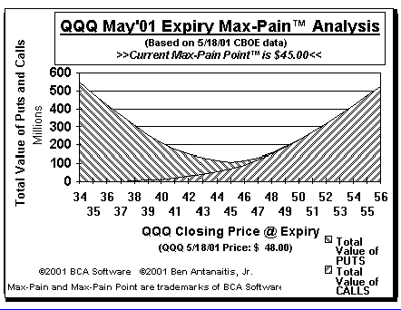 Max-Pain Point� Graph