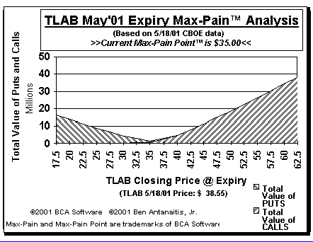 Max-Pain Point� Graph