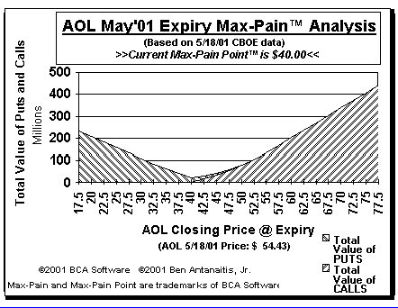 Max-Pain Point� Graph
