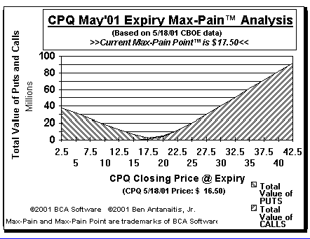 Max-Pain Point� Graph