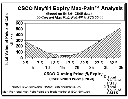 Max-Pain Point� Graph