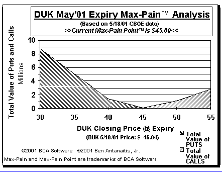 Max-Pain Point� Graph