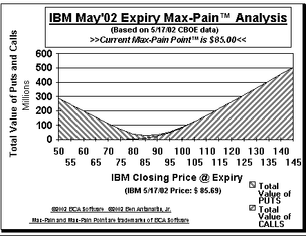 Max-Pain Point Graph