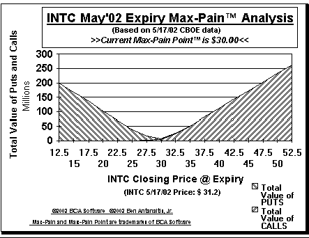 Max-Pain Point Graph