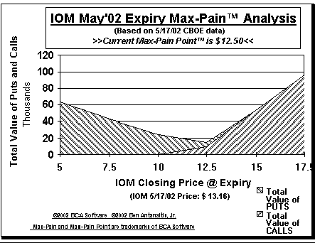 Max-Pain Point Graph