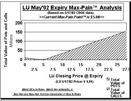 Max-Pain Point Graph
