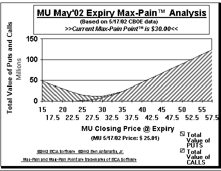 Max-Pain Point Graph