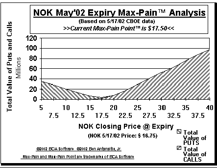 Max-Pain Point Graph