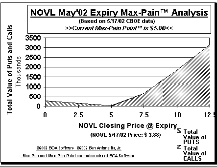 Max-Pain Point Graph
