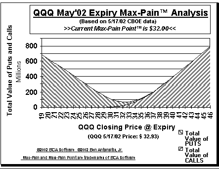 Max-Pain Point Graph