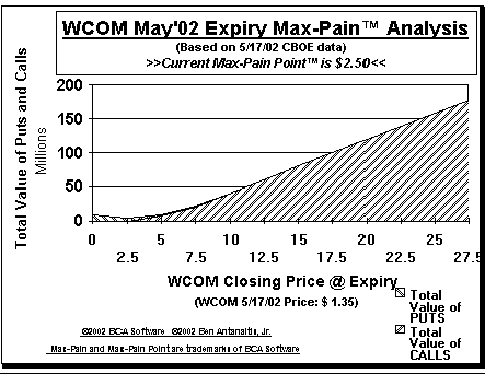 Max-Pain Point Graph