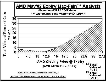 Max-Pain Point Graph