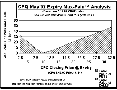 Max-Pain Point Graph