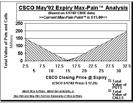 Max-Pain Point Graph