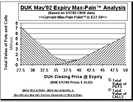 Max-Pain Point Graph