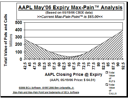 Max-Pain Point� Graph