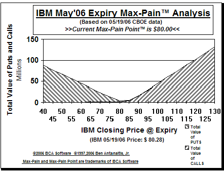 Max-Pain Point� Graph