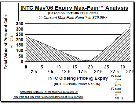Max-Pain Point� Graph
