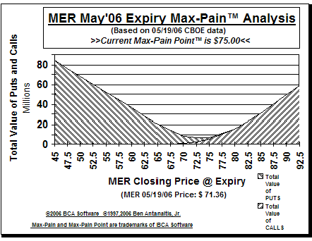 Max-Pain Point� Graph