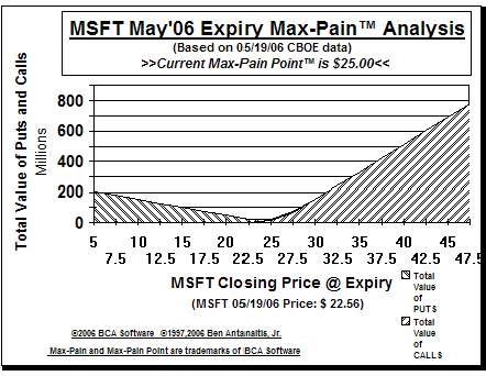 Max-Pain Point� Graph