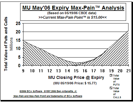 Max-Pain Point� Graph