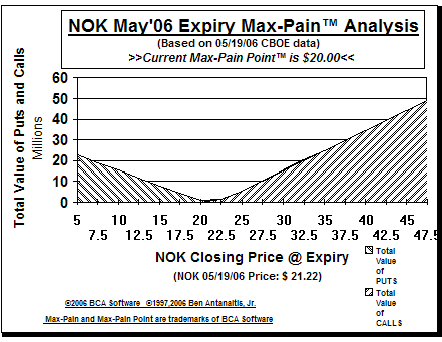 Max-Pain Point� Graph