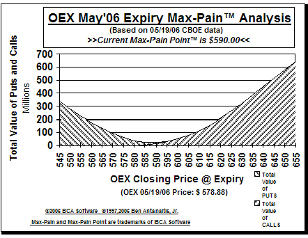 Max-Pain Point� Graph
