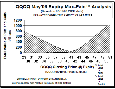 Max-Pain Point� Graph