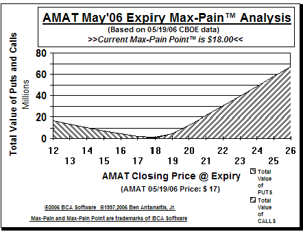 Max-Pain Point� Graph