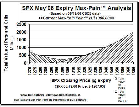 Max-Pain Point� Graph