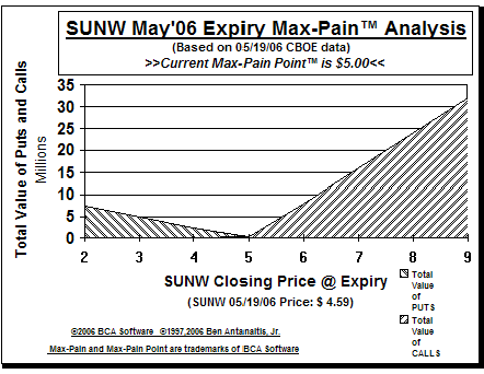 Max-Pain Point� Graph