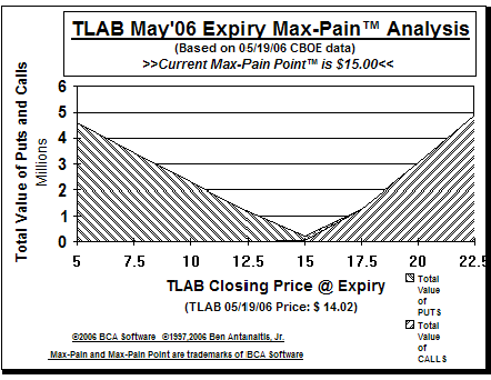 Max-Pain Point� Graph