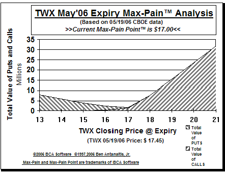 Max-Pain Point� Graph