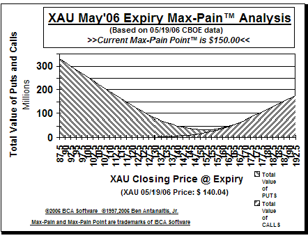 Max-Pain Point� Graph