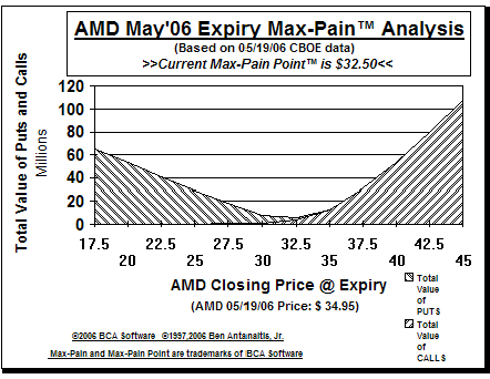 Max-Pain Point� Graph