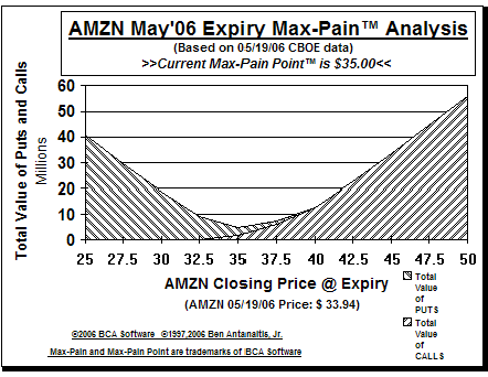 Max-Pain Point� Graph