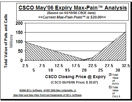 Max-Pain Point� Graph