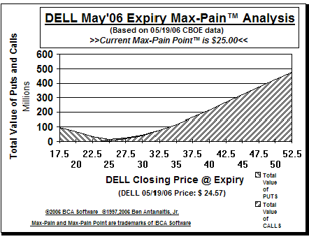 Max-Pain Point� Graph