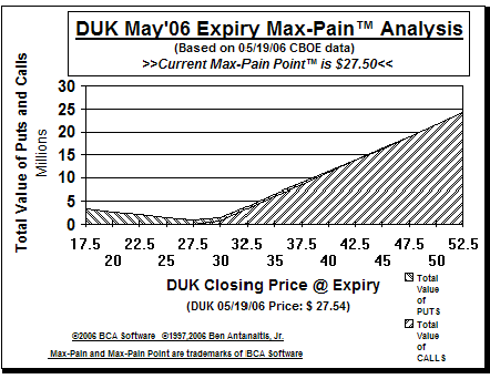 Max-Pain Point� Graph