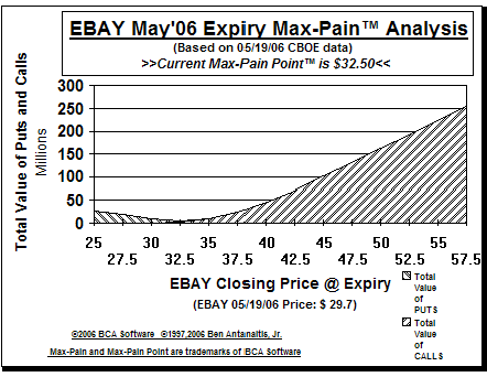 Max-Pain Point� Graph