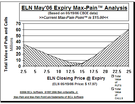 Max-Pain Point� Graph