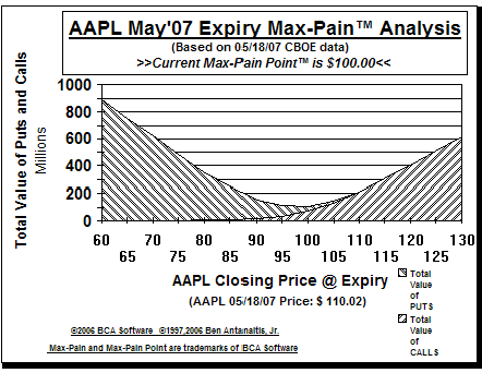 Max-Pain Point� Graph