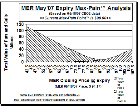 Max-Pain Point� Graph