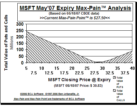 Max-Pain Point� Graph