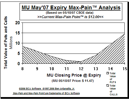 Max-Pain Point� Graph