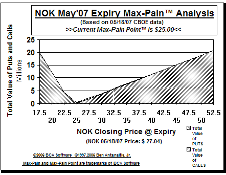 Max-Pain Point� Graph