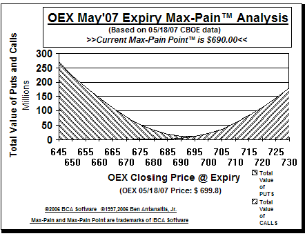 Max-Pain Point� Graph