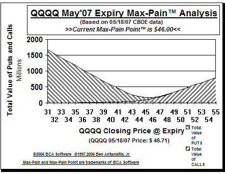 Max-Pain Point� Graph