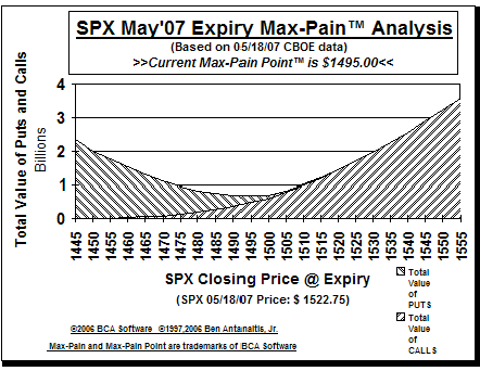 Max-Pain Point� Graph